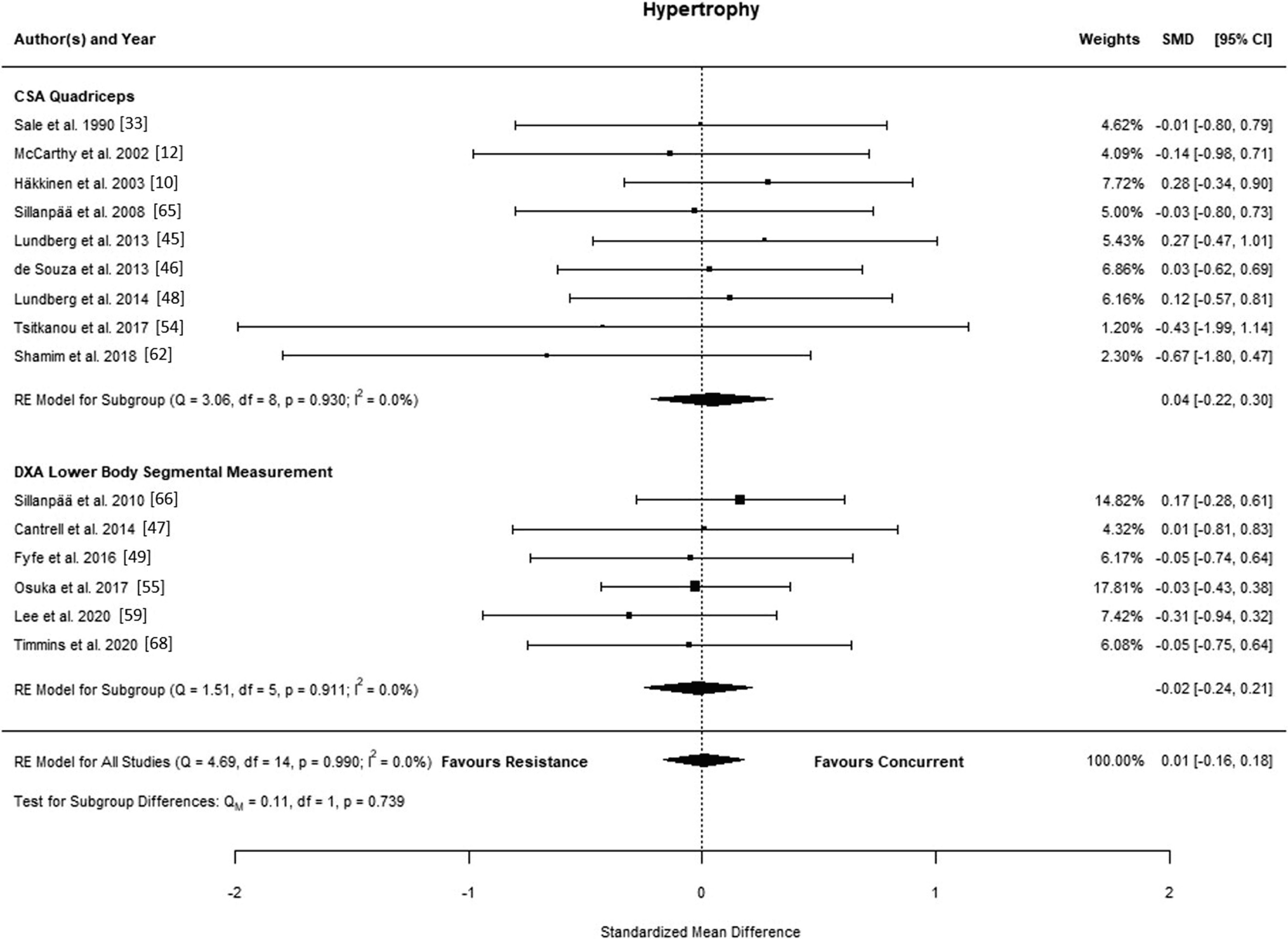 Example forest plot from a meta-analysis showing individual study estimates with confidence intervals, pooled diamonds, the line of no effect and heterogeneity statistics.
