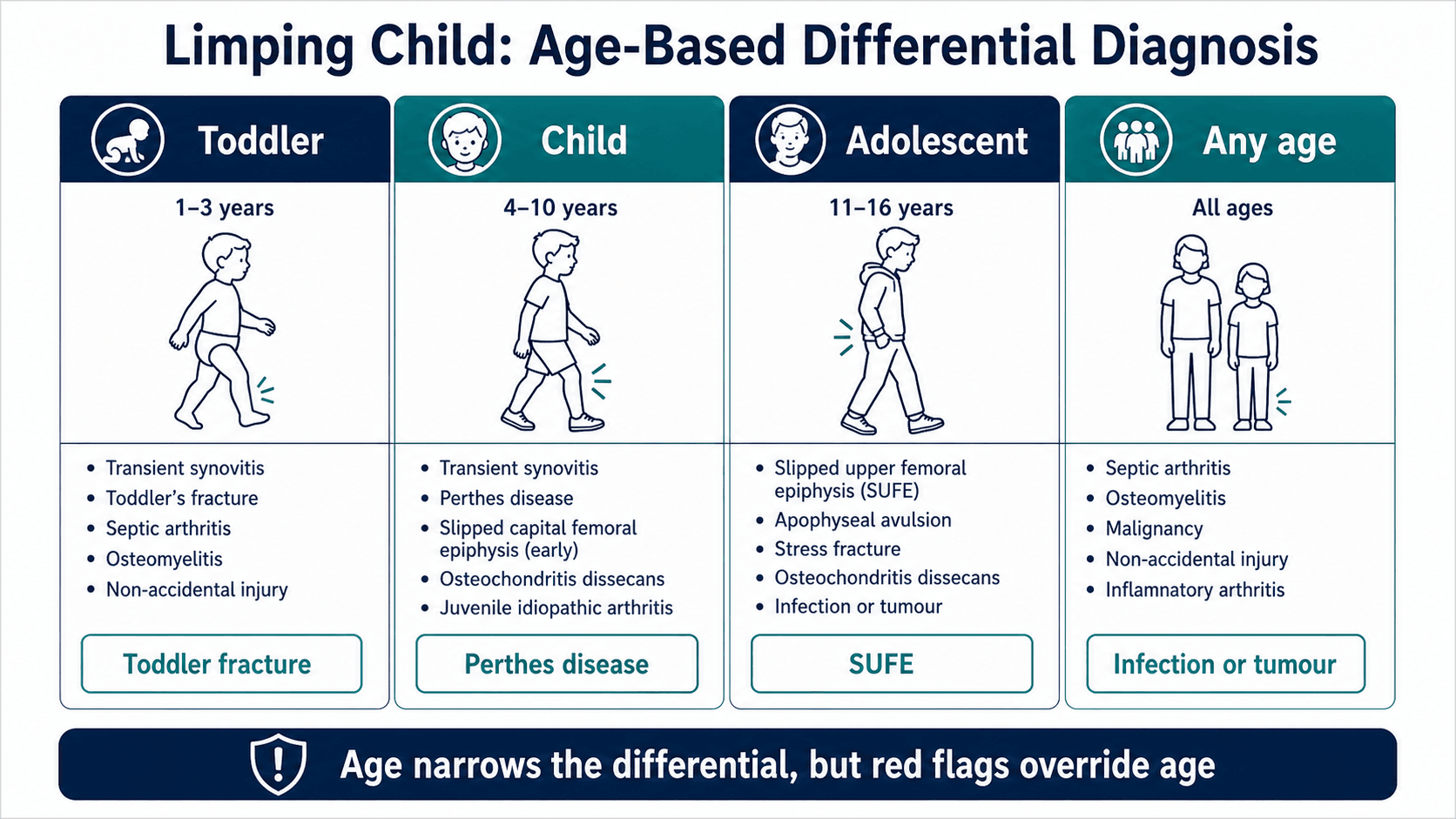 Limping child age differential matrix showing toddler, child, adolescent and any age categories