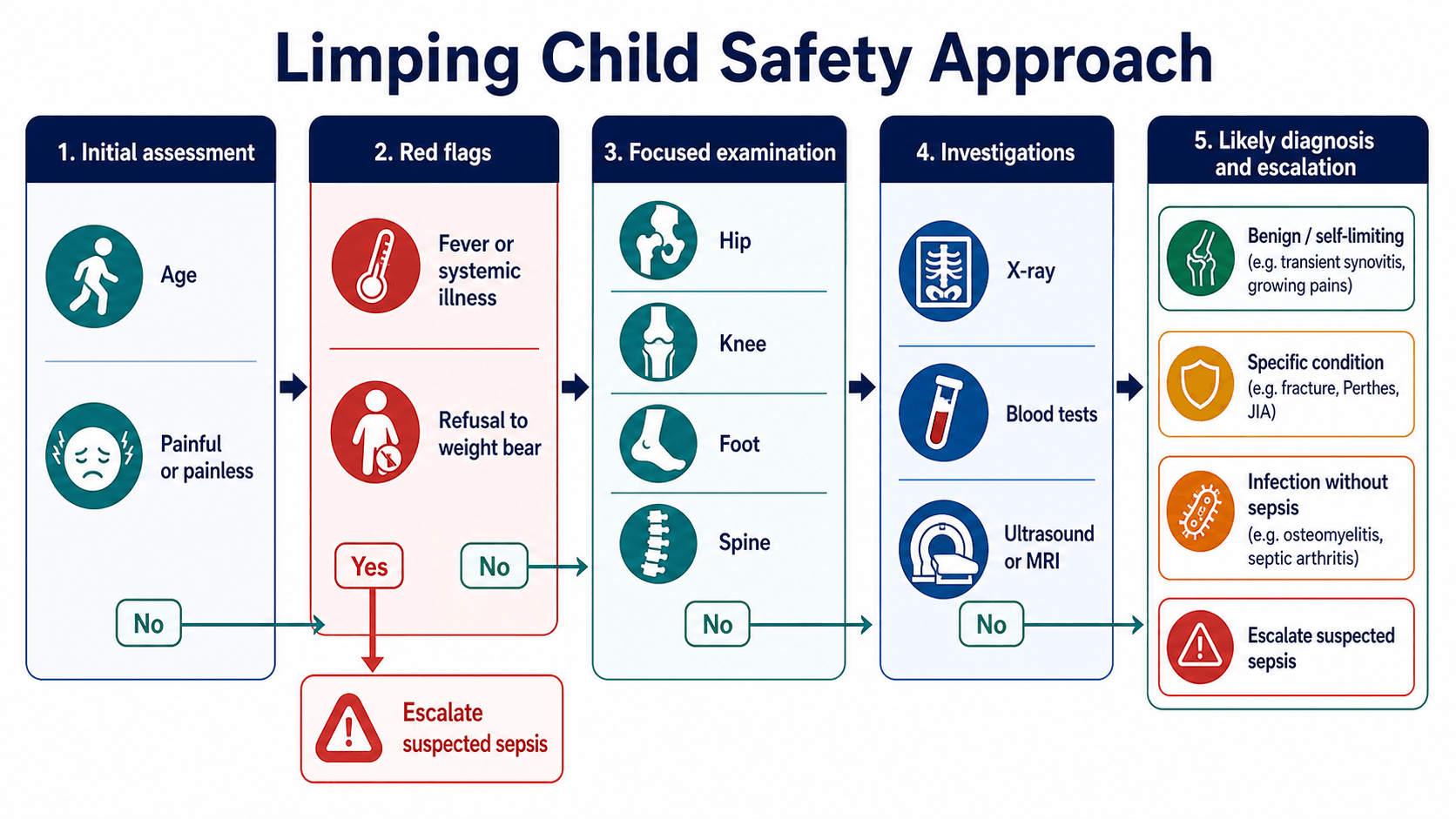 Limping child safety approach flowchart