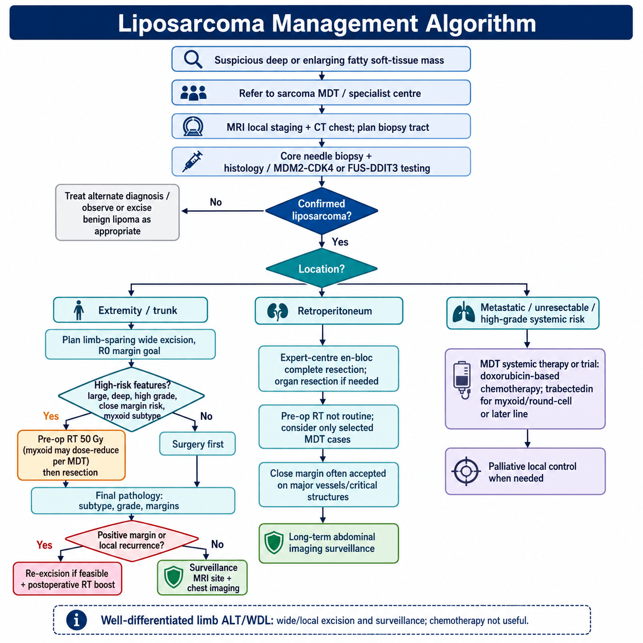 Flowchart: management algorithm for liposarcoma.