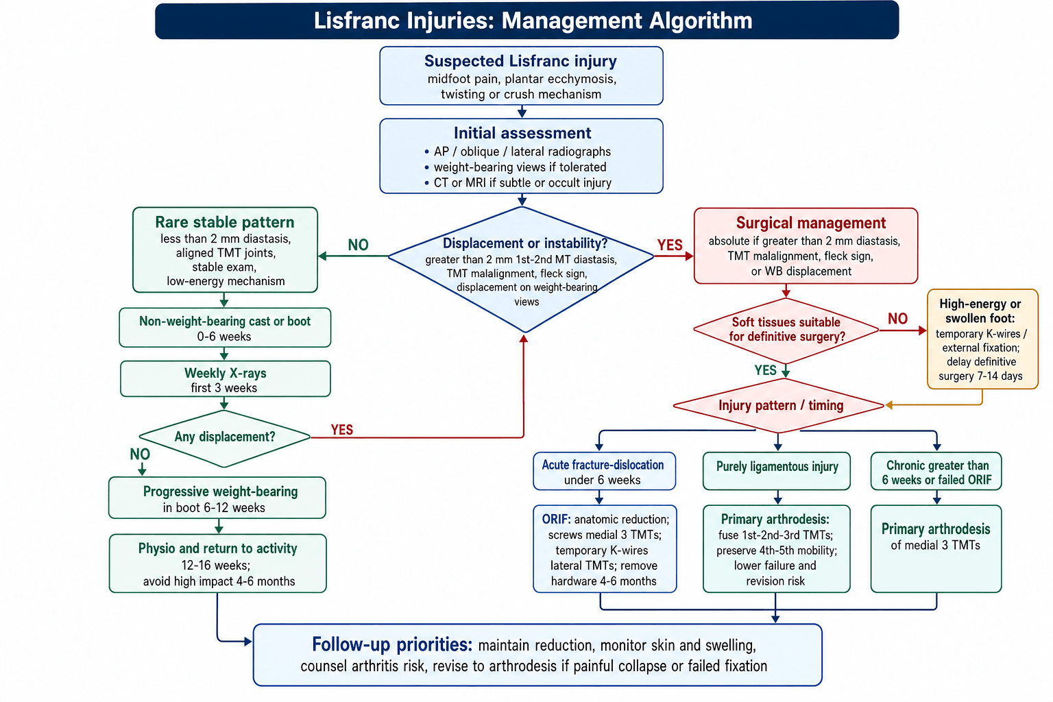 lisfranc injuries management algorithm