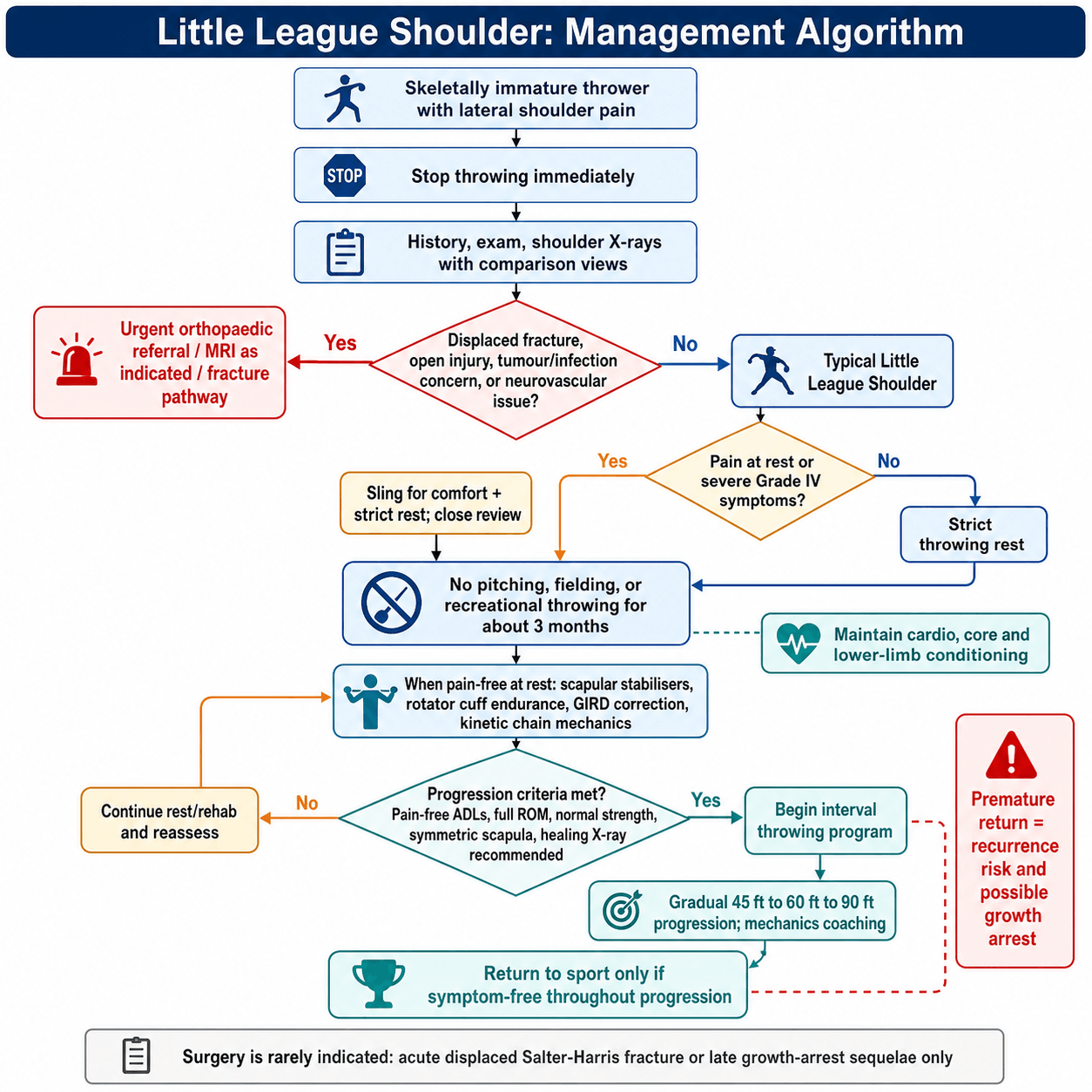 Management algorithm for little league shoulder.