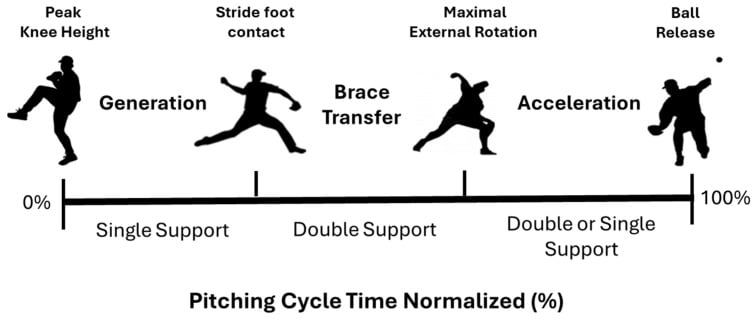 Time-normalised pitching cycle marking peak knee height, stride foot contact, maximal external rotation and ball release across generation, brace transfer and acceleration phases