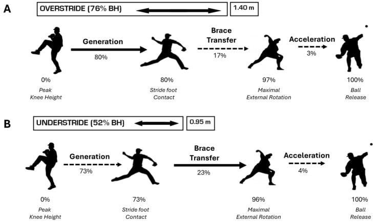 Comparison of long and short stride lengths and their effect on the timing of stride foot contact and phase duration