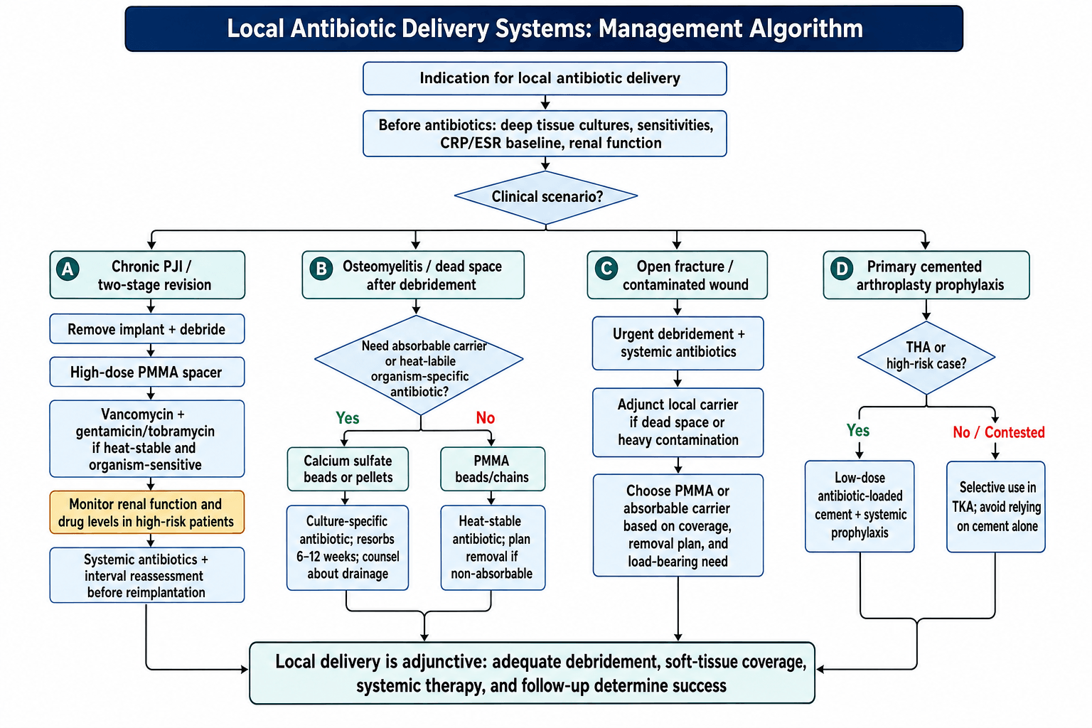 Flowchart: selecting a local antibiotic delivery system by clinical scenario.