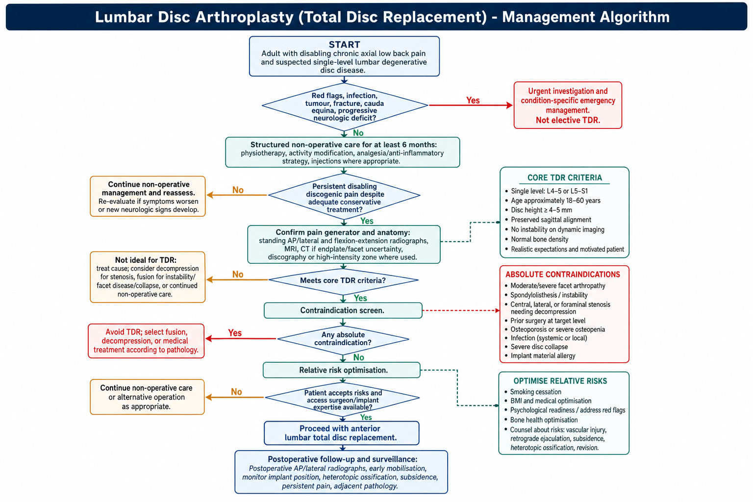 Management algorithm for lumbar disc arthroplasty from chronic axial low back pain through patient selection and contraindication screening to anterior total disc replacement.