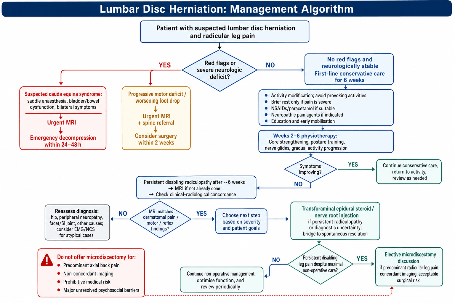 Lumbar Disc Herniation Management Algorithm