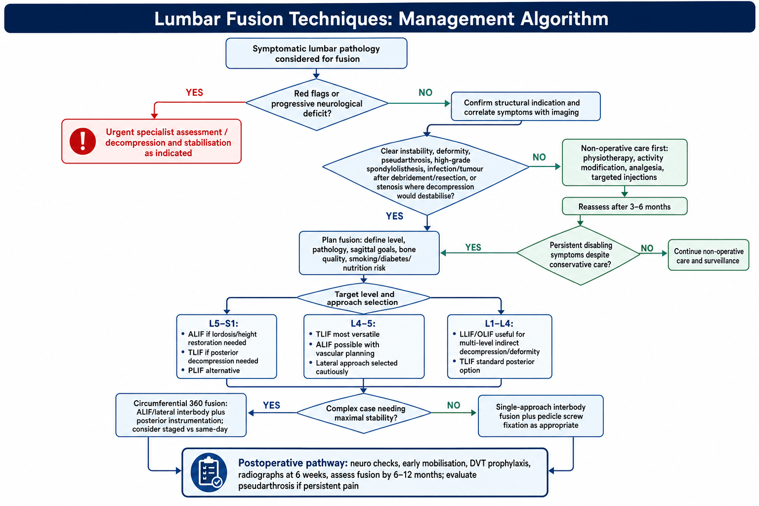 Flowchart: selecting and planning a lumbar fusion technique.