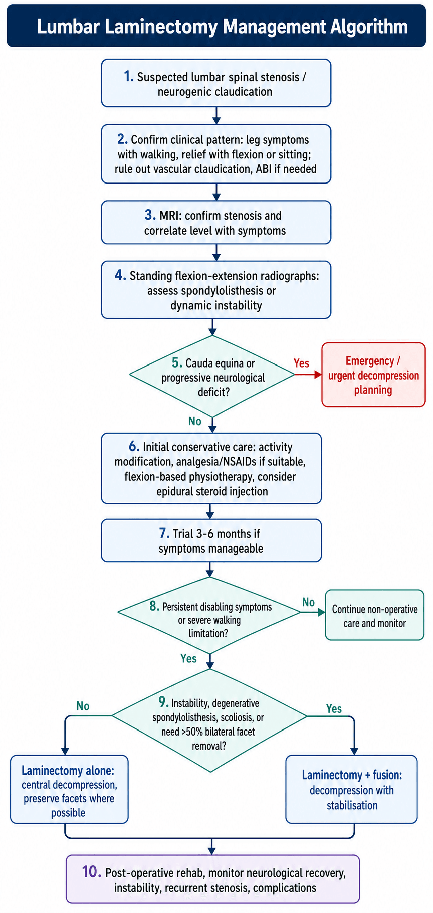 lumbar laminectomy management algorithm