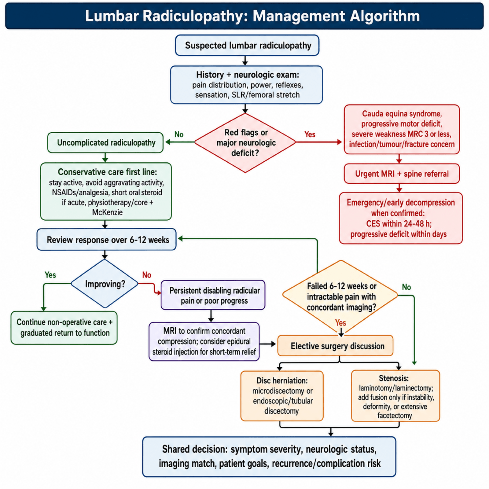 Flowchart of the management algorithm for lumbar radiculopathy from history and examination through red-flag triage to conservative care, injection and surgery.