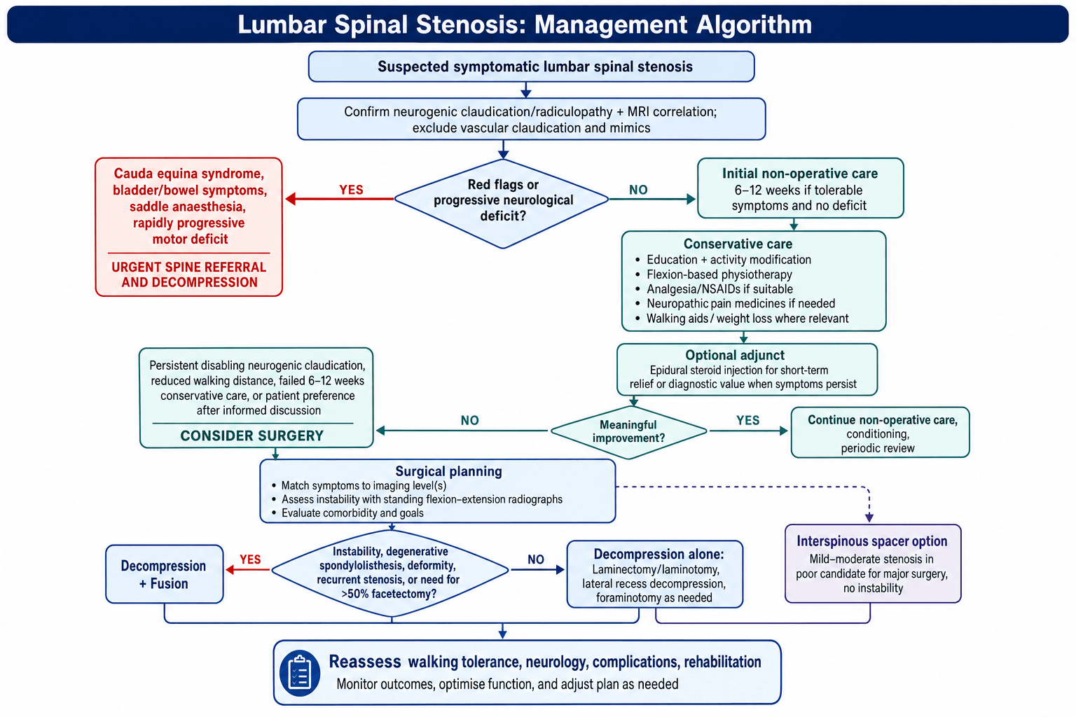 Lumbar spinal stenosis management algorithm