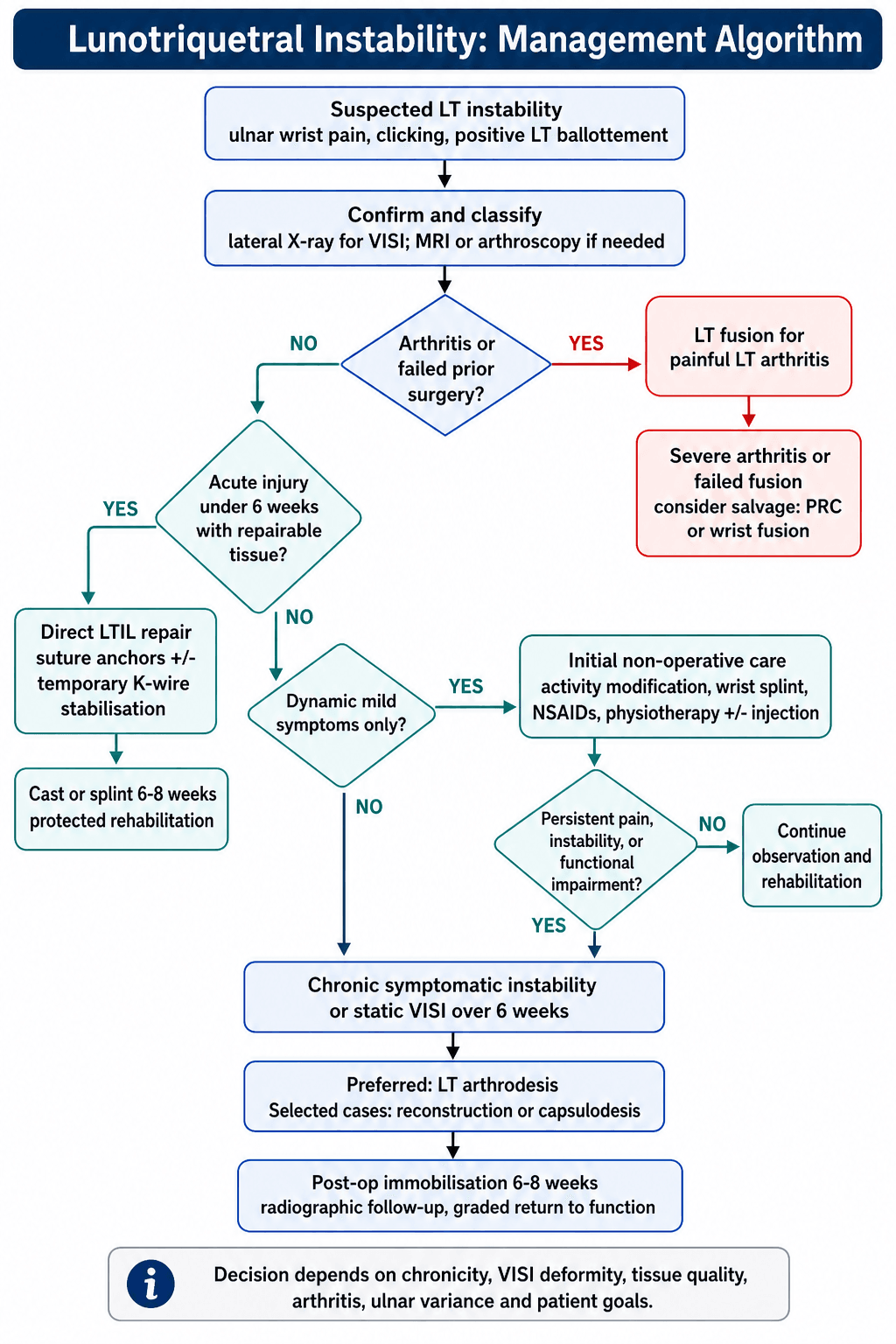 lunotriquetral instability management algorithm