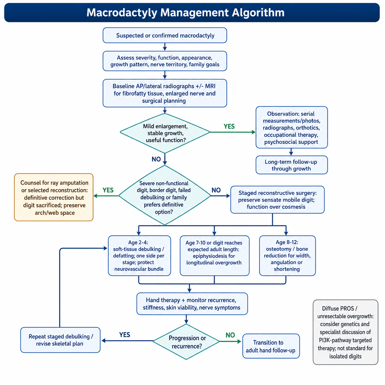 Flowchart of macrodactyly management from diagnosis through staged surgery and follow-up