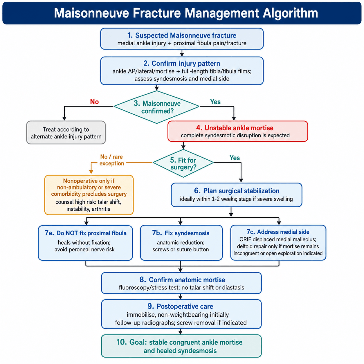 Flowchart: management algorithm for a Maisonneuve fracture.