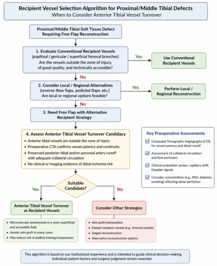 Algorithm for selecting recipient vessels for free-flap reconstruction of proximal and middle tibial defects