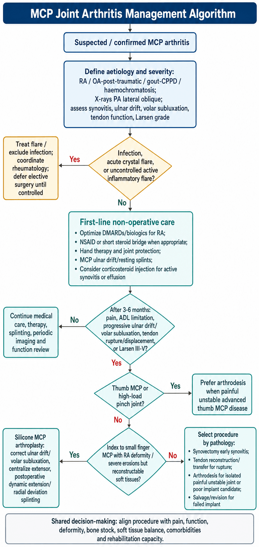 MCP joint arthritis management algorithm from diagnosis through non-operative care to digit-specific surgery