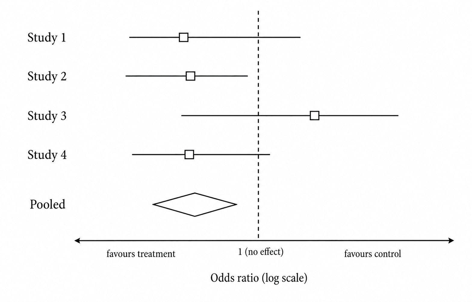 Generic forest plot showing four study estimates with confidence intervals and a pooled diamond relative to the line of no effect