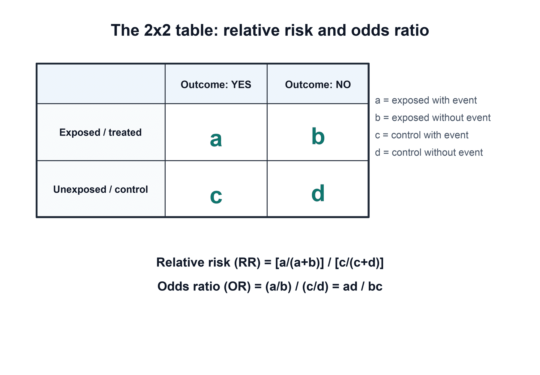 A 2x2 contingency table with cells a, b, c, d and the relative risk and odds ratio formulae