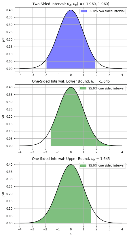 Normal distribution with a shaded two-sided 95 percent interval at plus or minus 1.96 and one-sided 95 percent intervals at 1.645
