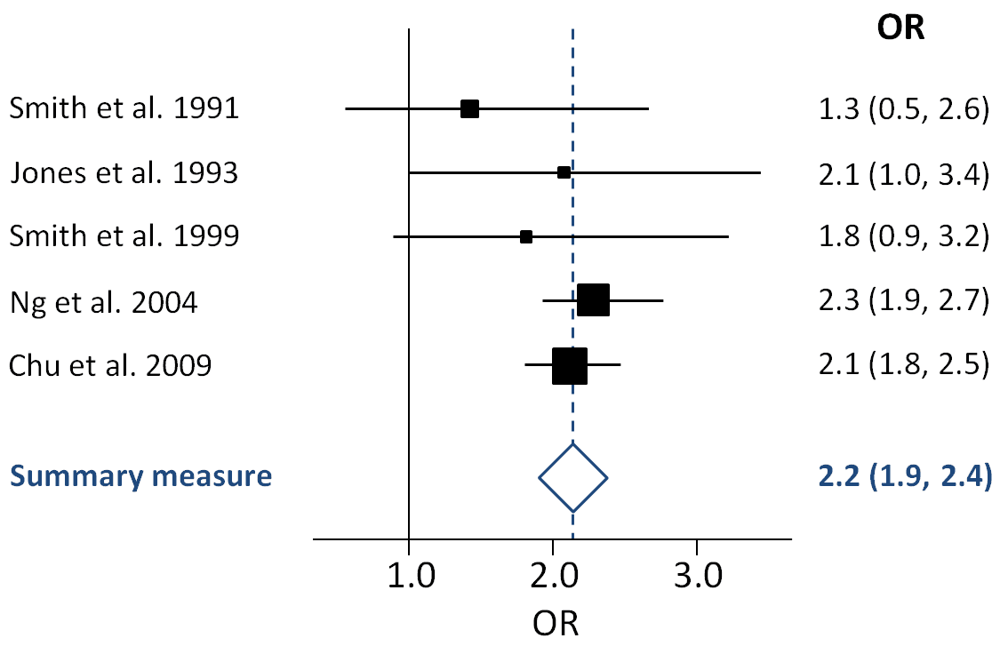 Forest plot of five studies showing odds ratios with confidence intervals and a pooled summary diamond against the line of no effect at 1