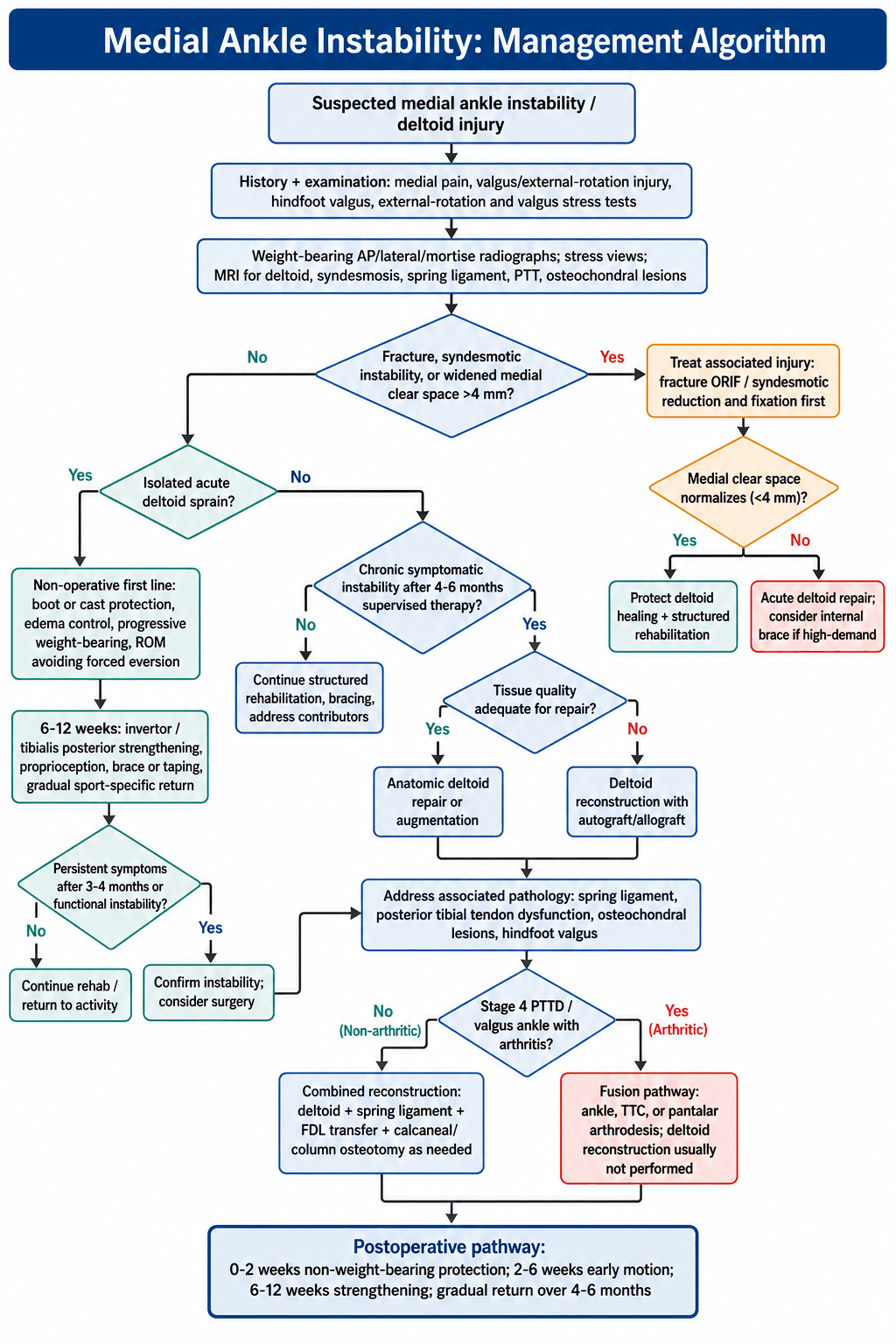 Management algorithm for medial ankle instability across the acute-fracture, isolated-sprain and chronic pathways.