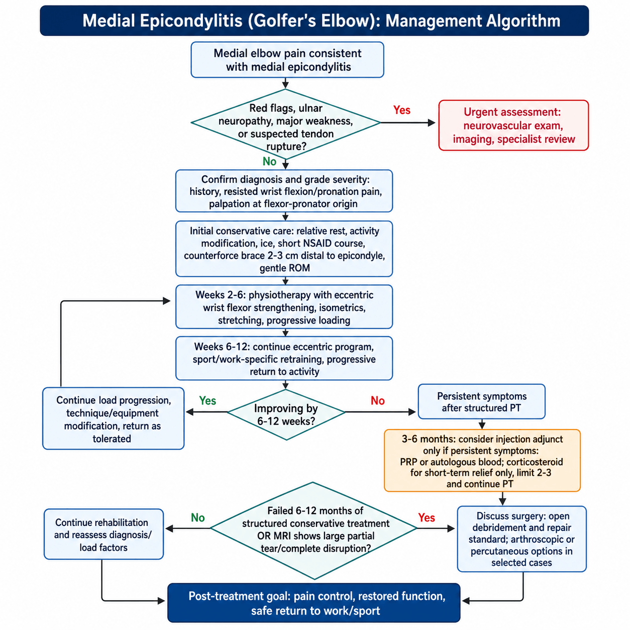Management Algorithm for Medial Epicondylitis
