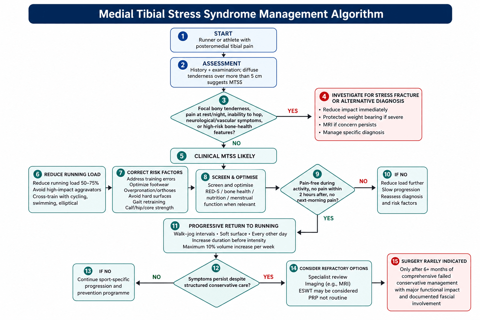 Flowchart: management algorithm for medial tibial stress syndrome.