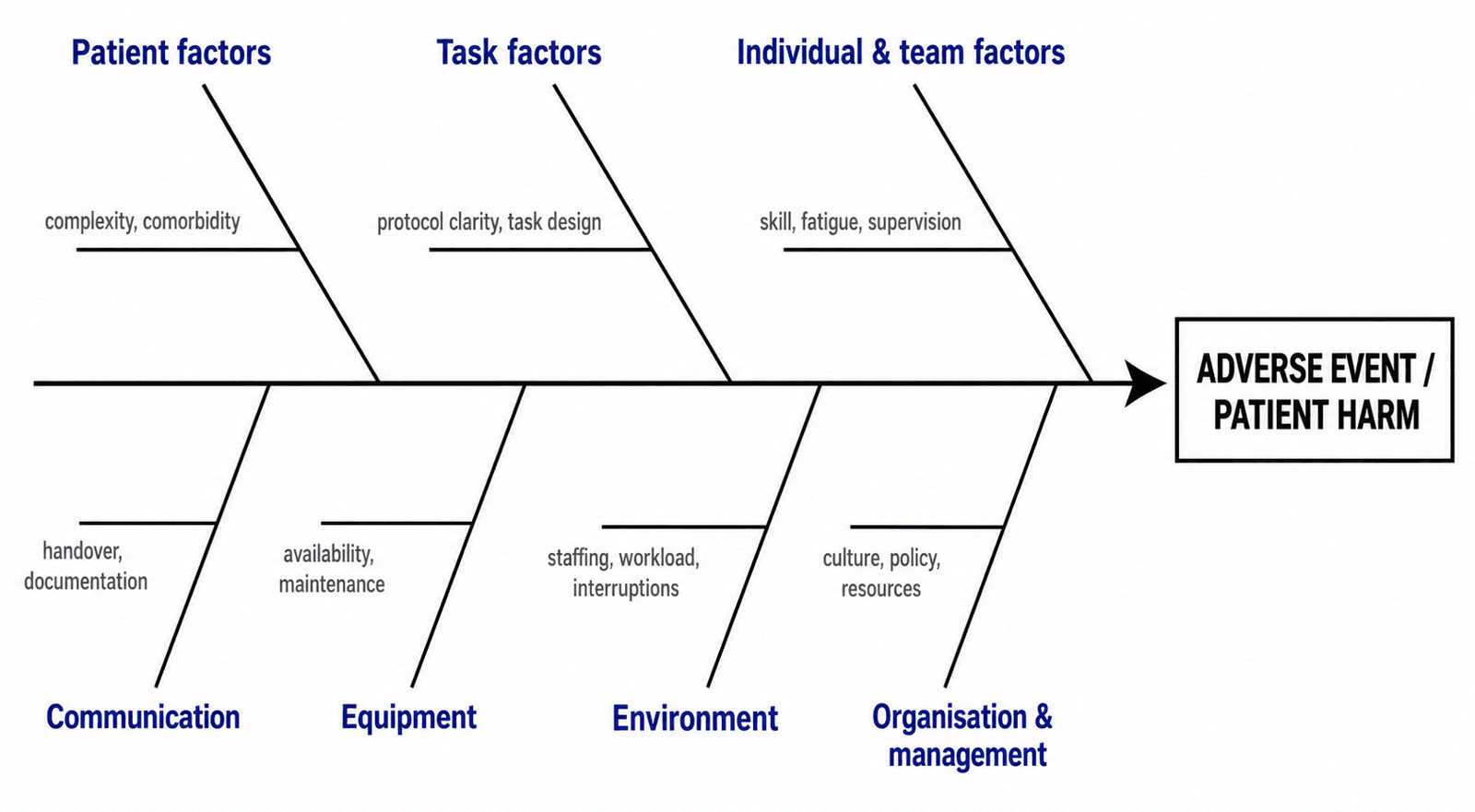 Ishikawa fishbone diagram showing Vincent's seven contributory-factor categories feeding into an adverse event