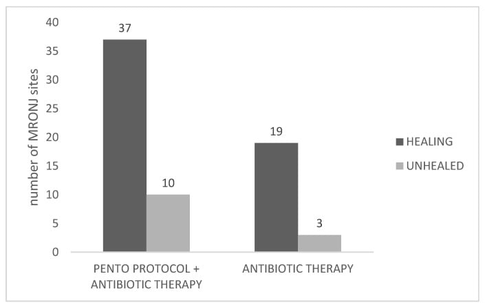 Bar chart comparing clinical healing of MRONJ sites treated with pentoxifylline and tocopherol plus antibiotics against antibiotics alone
