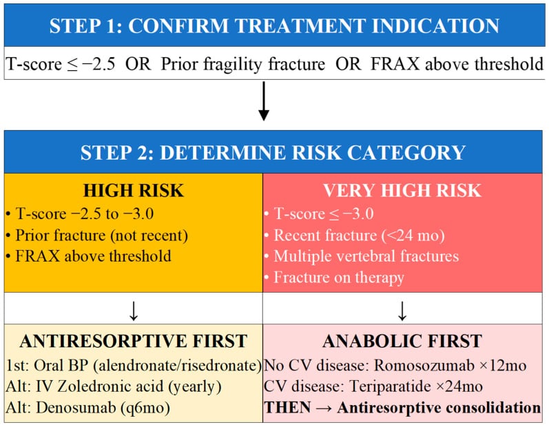 Algorithm for confirming treatment indication and stratifying fracture risk into high and very high risk with antiresorptive-first or anabolic-first pathways