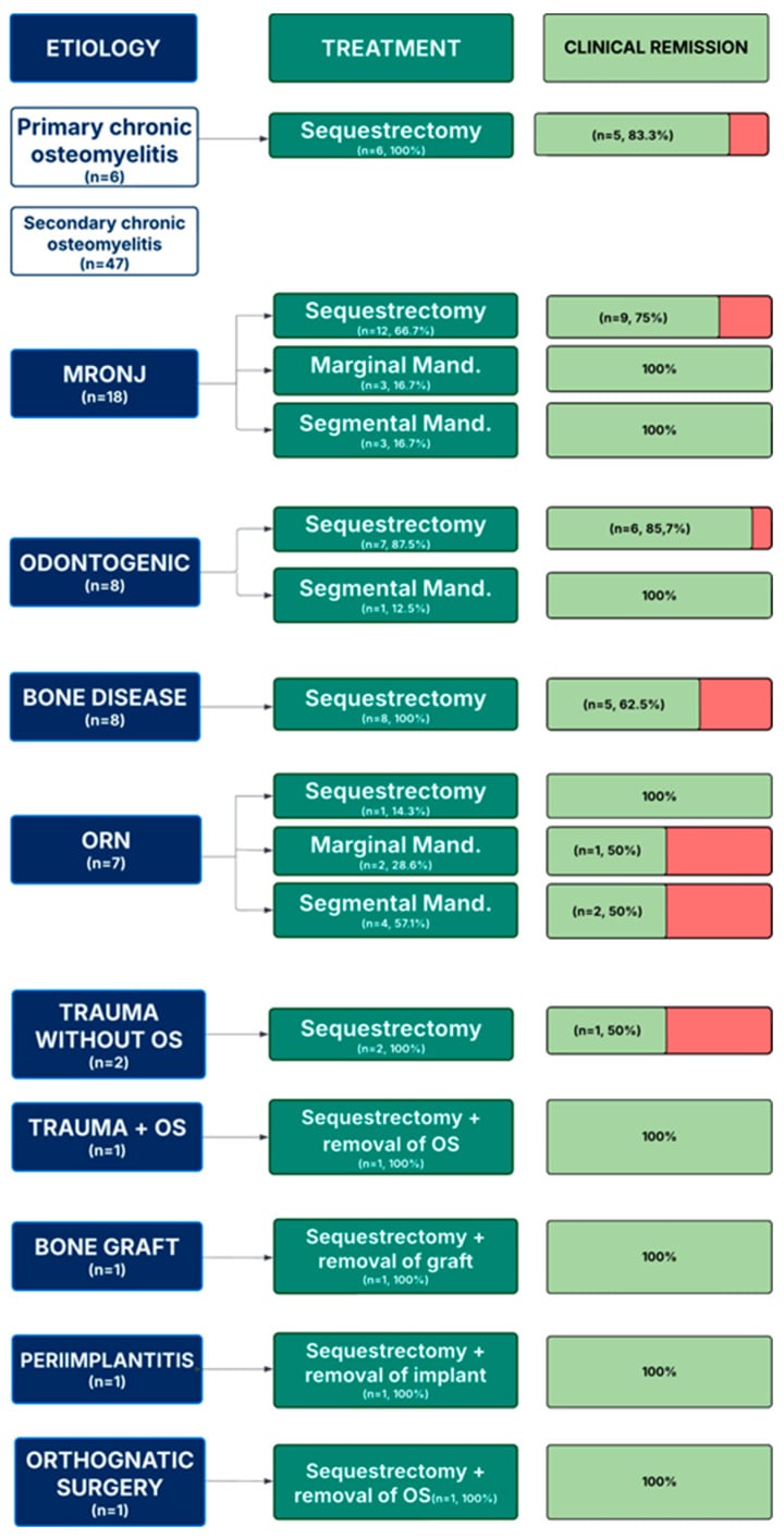 Chart of treatment and clinical remission outcomes after sequestrectomy and mandibular resection grouped by osteomyelitis aetiology including MRONJ and osteoradionecrosis