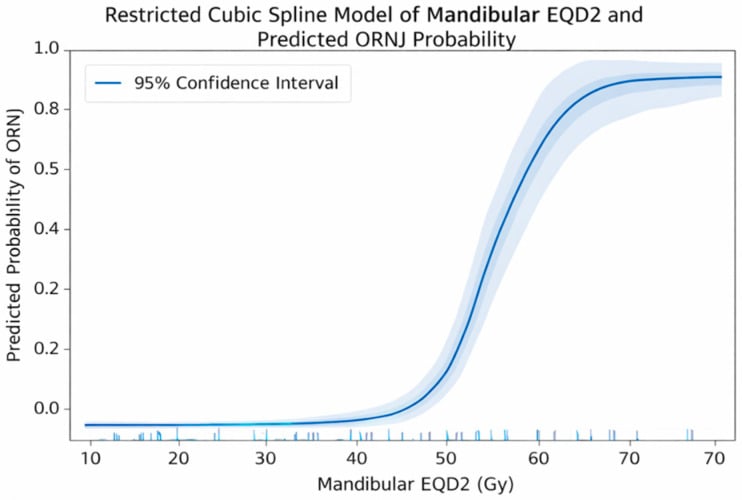 Restricted cubic spline showing predicted osteoradionecrosis probability rising steeply with mandibular EQD2 dose