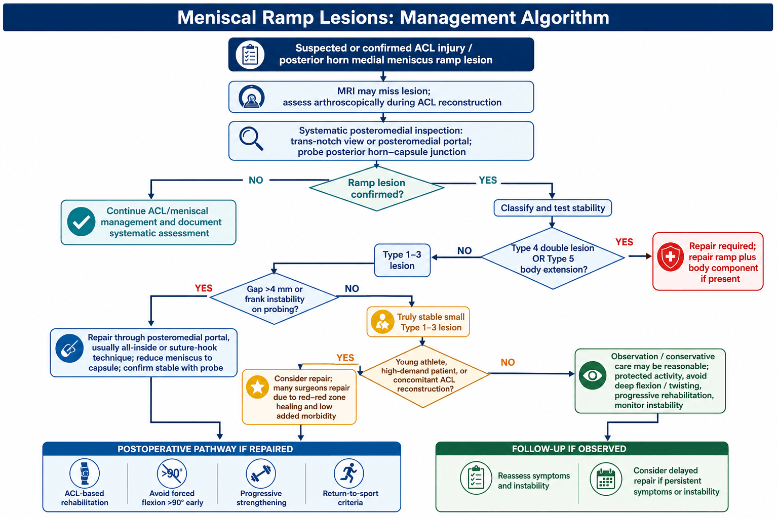 meniscal ramp lesions management algorithm