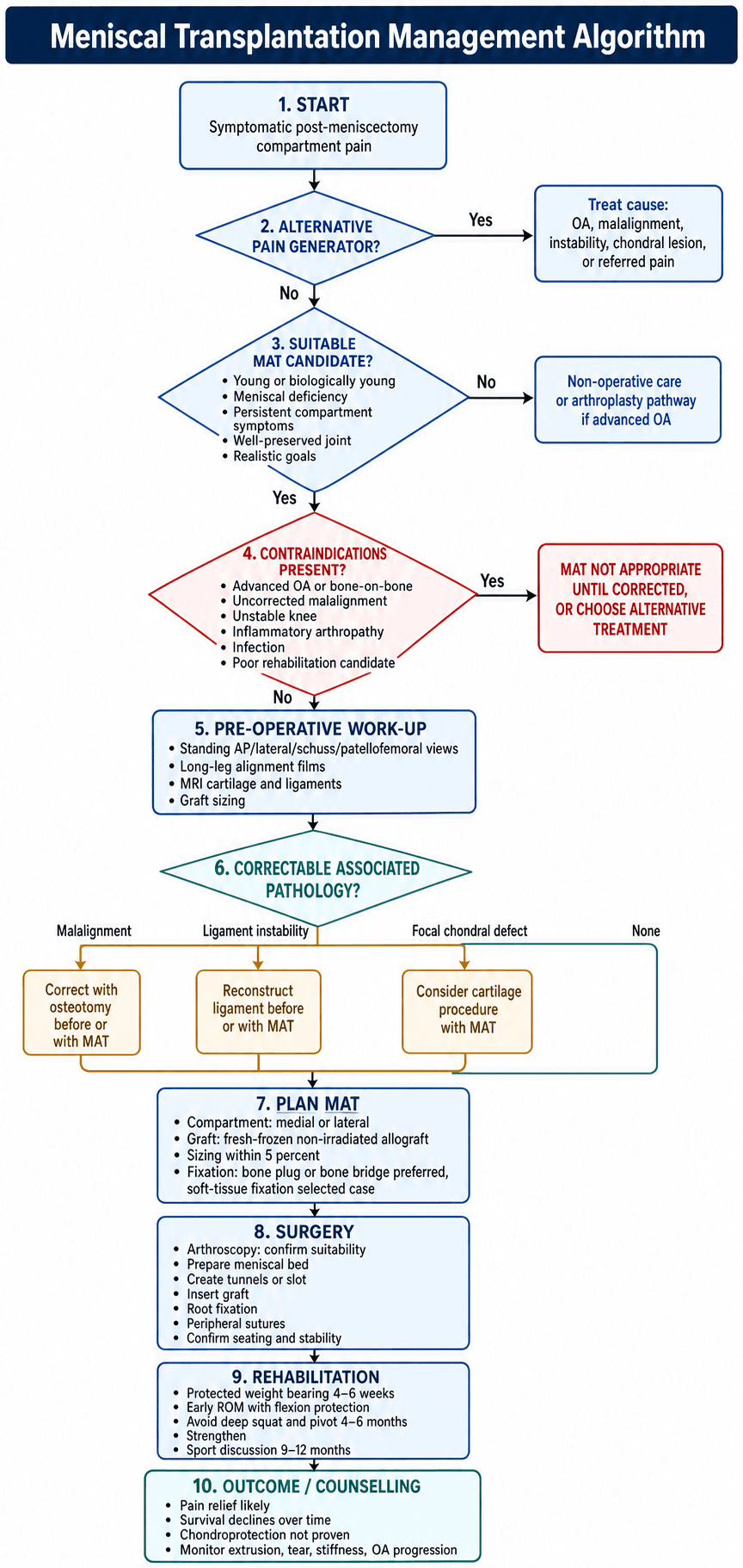 Ten-step meniscal allograft transplantation decision pathway