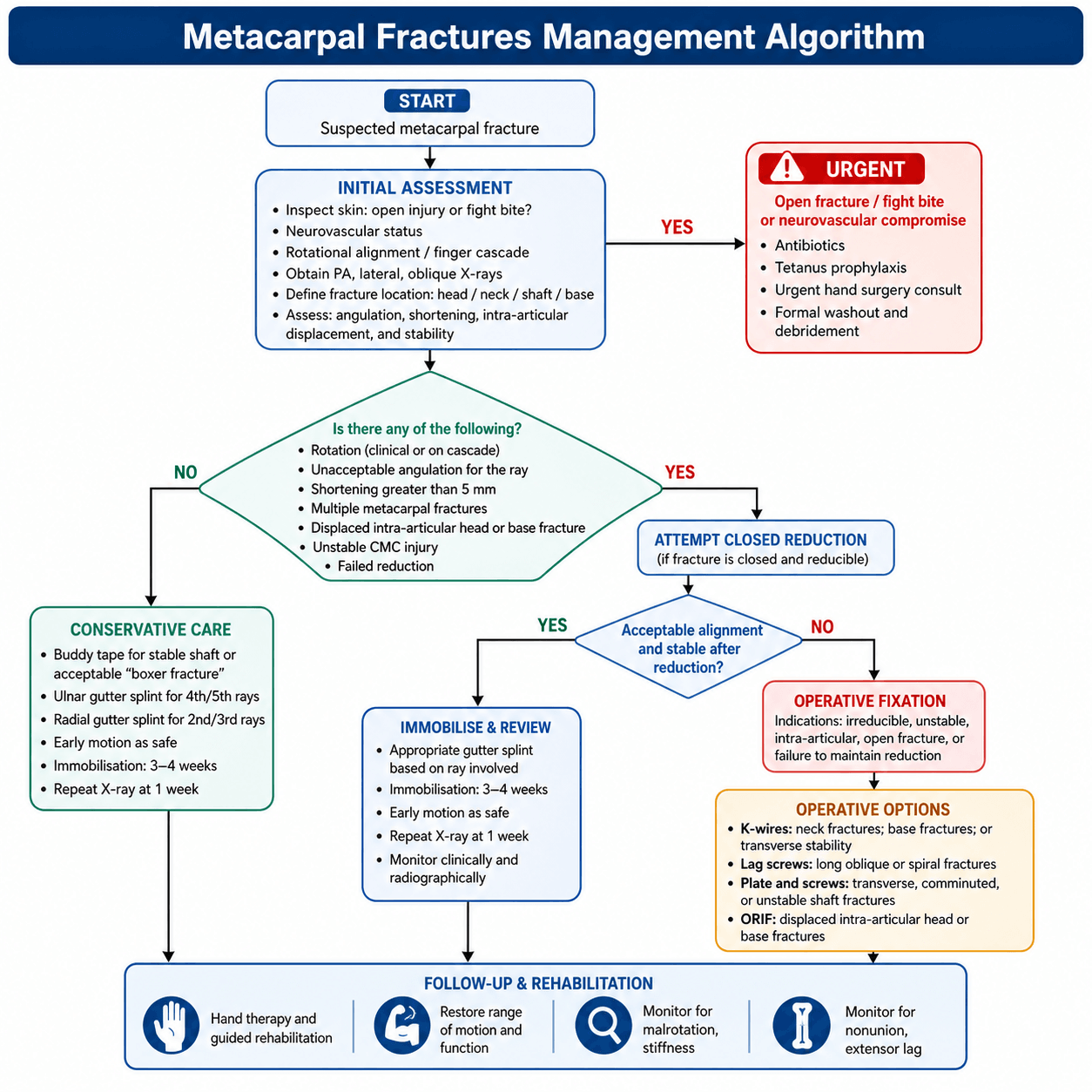 metacarpal fractures management algorithm