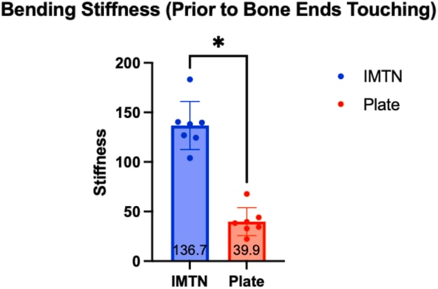 Scatter plot comparing functional outcome scores between intramedullary nailing and dorsal plate fixation