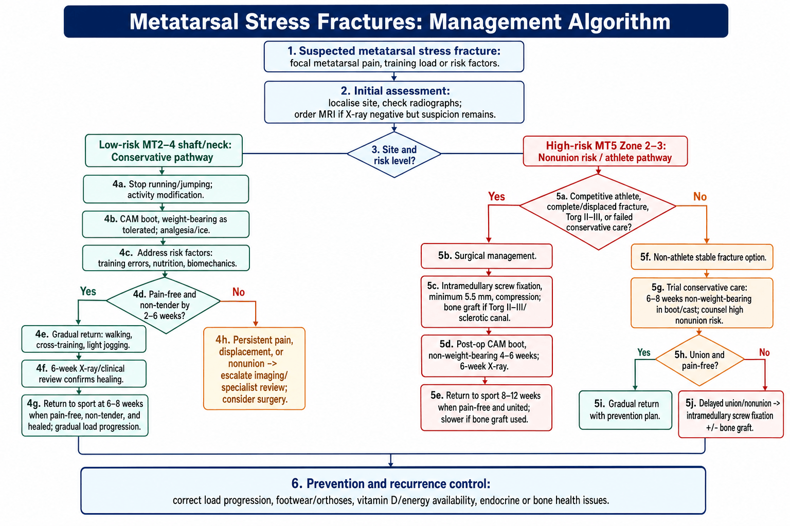Flowchart: management algorithm for metatarsal stress fractures by site and risk.