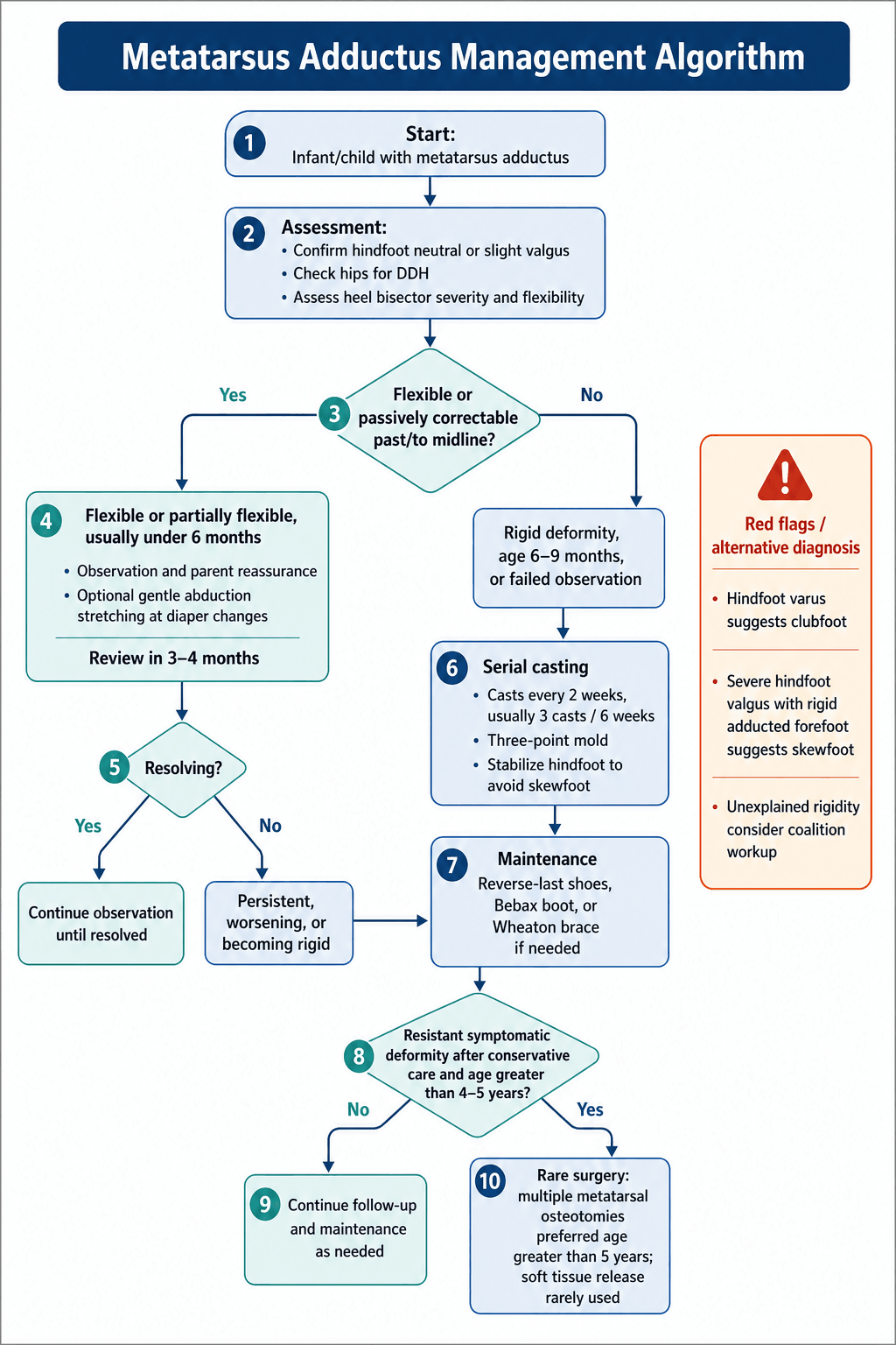 Metatarsus adductus management algorithm