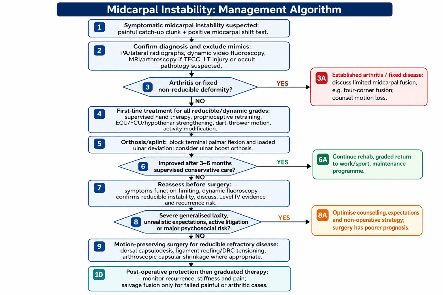 Midcarpal Instability Management Algorithm