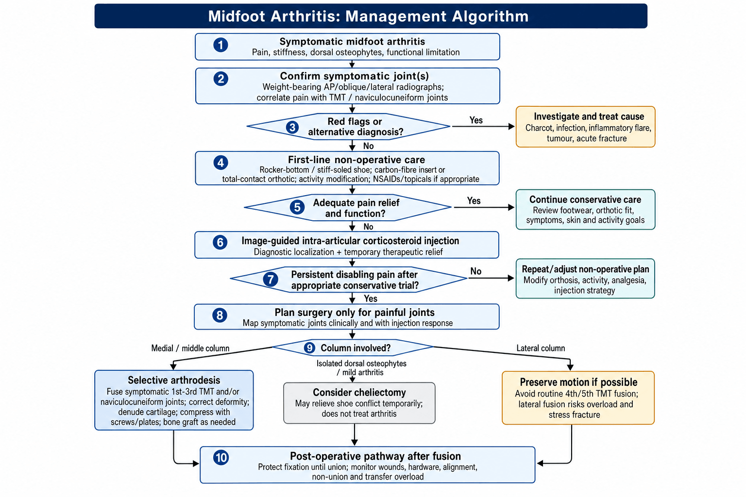Ten-step management algorithm for midfoot arthritis, from confirming the symptomatic joint through conservative care, diagnostic injection, and column-specific fusion decision