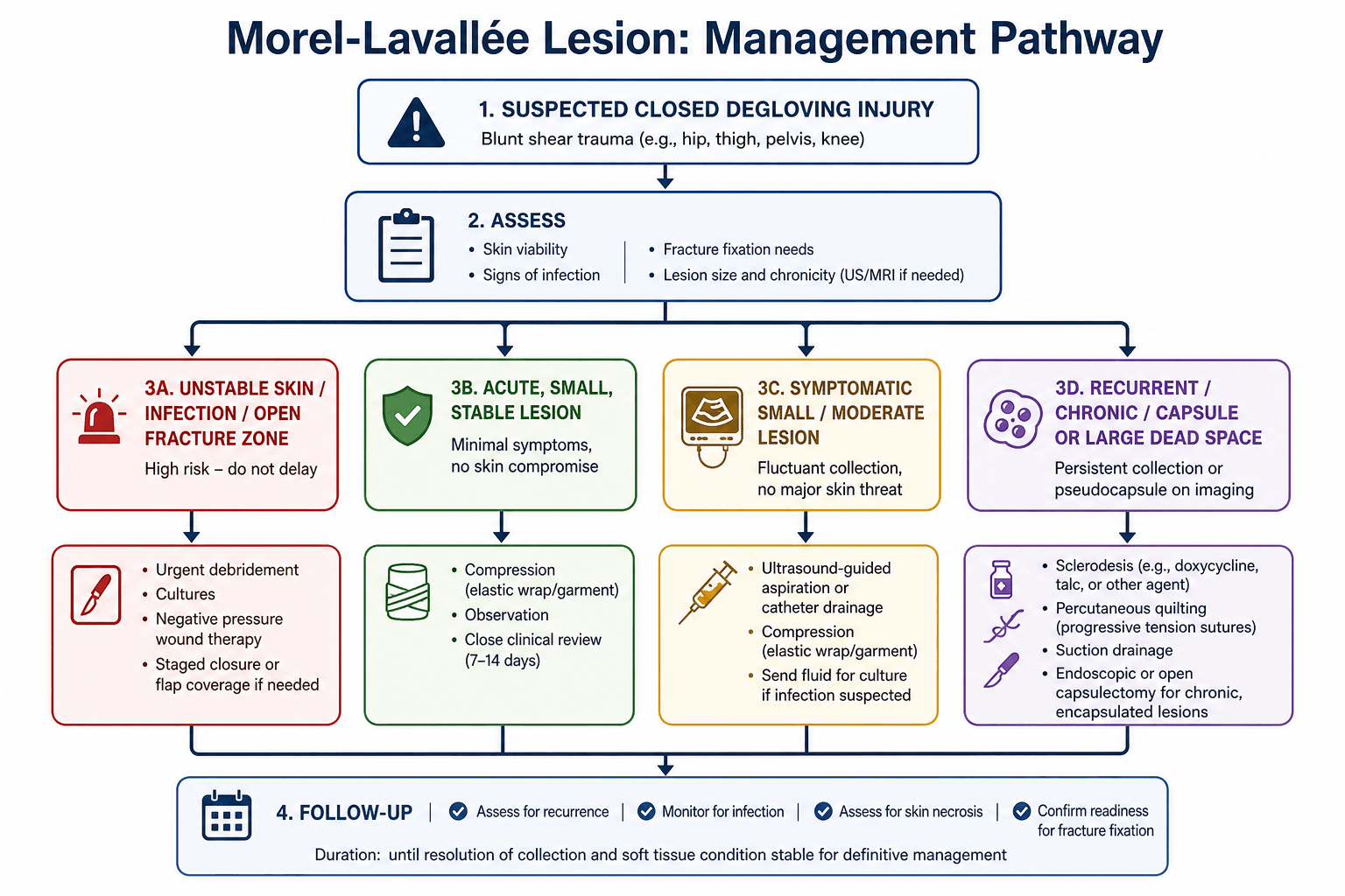 Morel-Lavallee lesion management pathway
