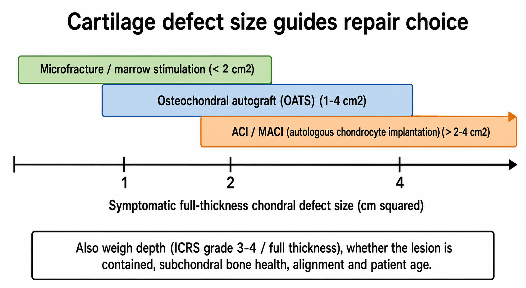 Number line of cartilage defect size in square centimetres with overlapping treatment bands for microfracture, OATS and ACI/MACI