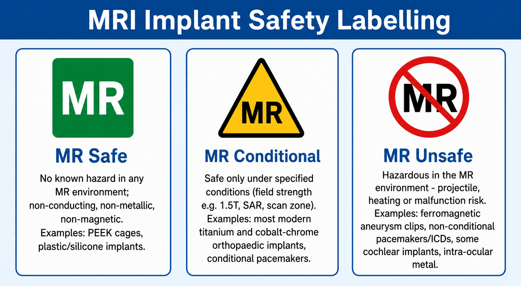 Infographic of the three ASTM MRI safety labels: MR Safe (green square), MR Conditional (yellow triangle) and MR Unsafe (red circle with slash) with examples.