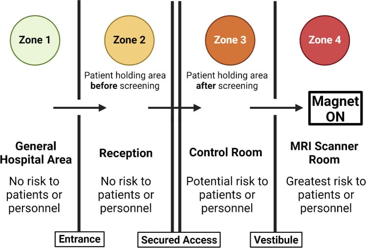 Diagram of the four MRI safety zones from public access to the magnet room.