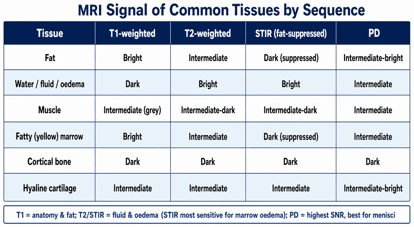 Reference table of MRI signal of fat, fluid, muscle, marrow, cortical bone and cartilage on T1, T2, STIR and PD sequences.