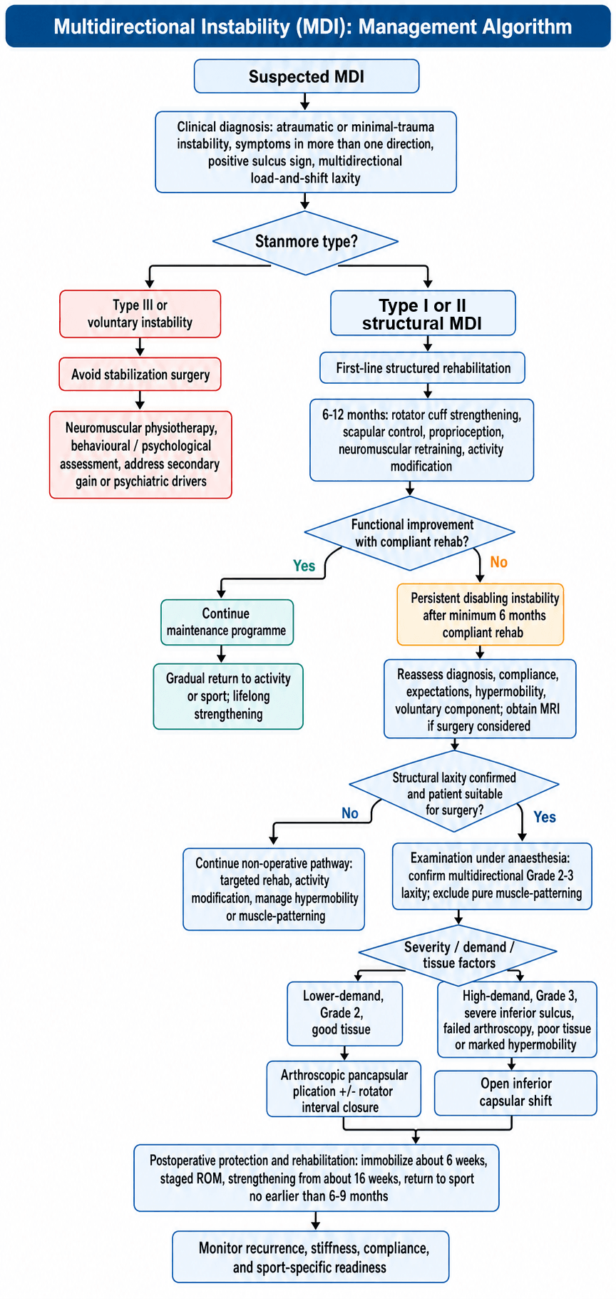 Flowchart for multidirectional instability management from clinical diagnosis through Stanmore typing, rehabilitation, examination under anaesthesia and arthroscopic versus open stabilisation.