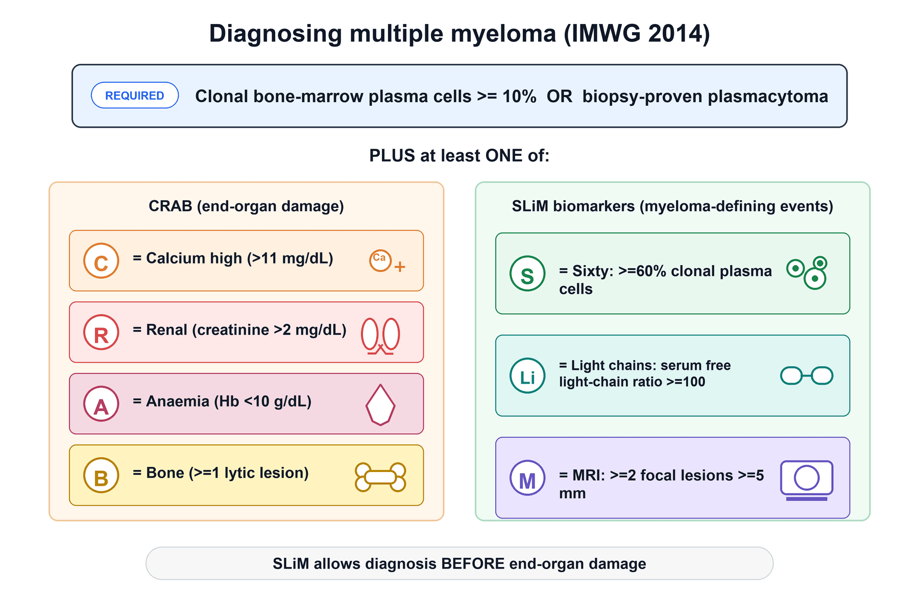 Infographic of the IMWG 2014 diagnostic criteria for multiple myeloma: clonal plasma cells plus CRAB end-organ damage or SLiM biomarkers