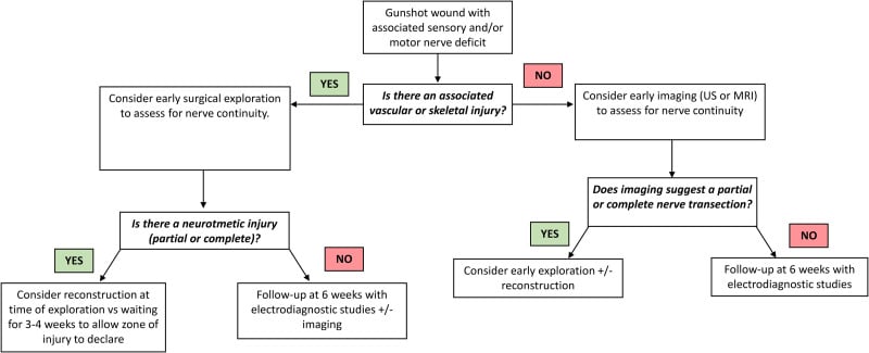 Decision algorithm for firearm-related peripheral nerve injury using vascular or skeletal injury, imaging, electrodiagnostic follow-up and nerve continuity.