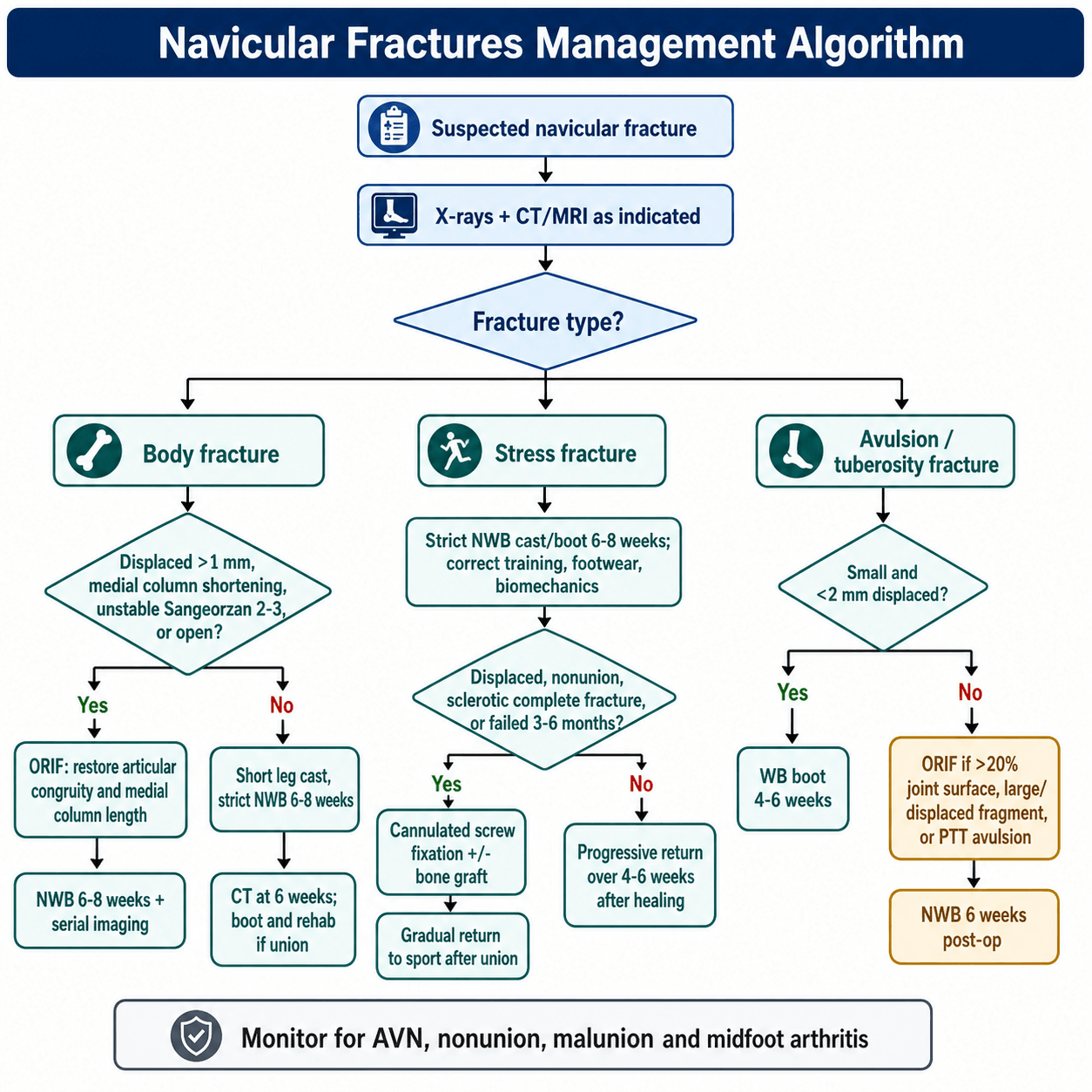 navicular fractures management algorithm