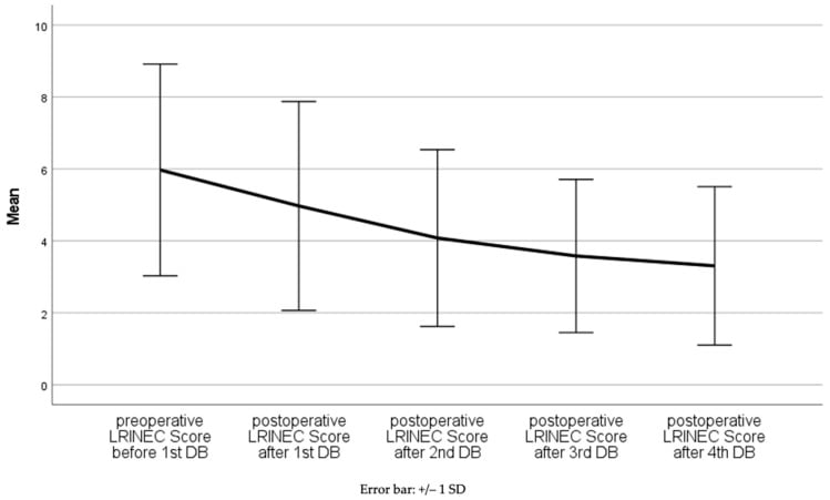 Graph showing LRINEC score regression following sequential surgical debridements